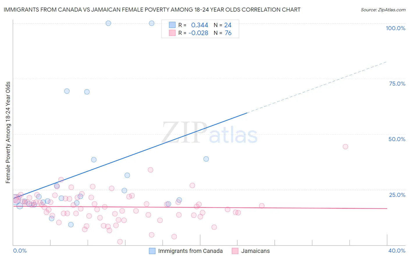 Immigrants from Canada vs Jamaican Female Poverty Among 18-24 Year Olds
