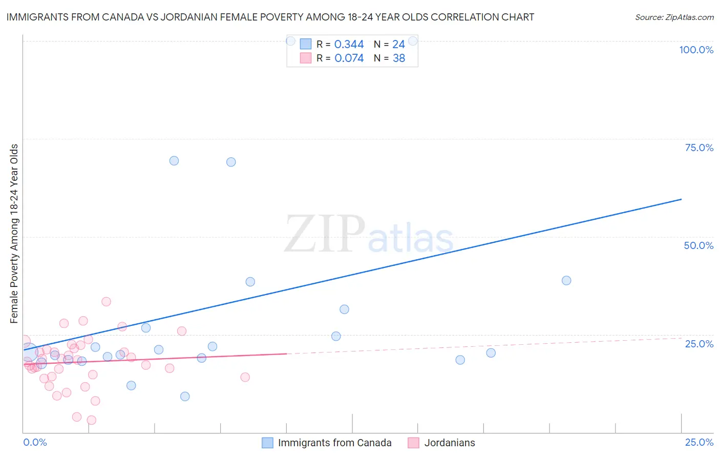 Immigrants from Canada vs Jordanian Female Poverty Among 18-24 Year Olds