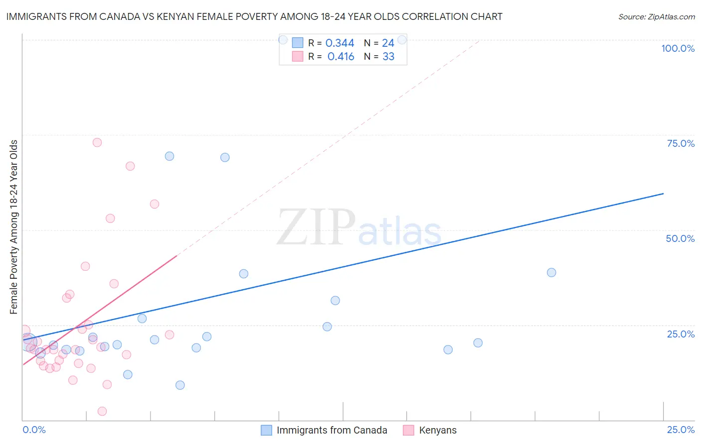 Immigrants from Canada vs Kenyan Female Poverty Among 18-24 Year Olds