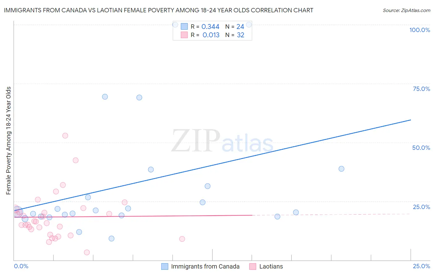 Immigrants from Canada vs Laotian Female Poverty Among 18-24 Year Olds