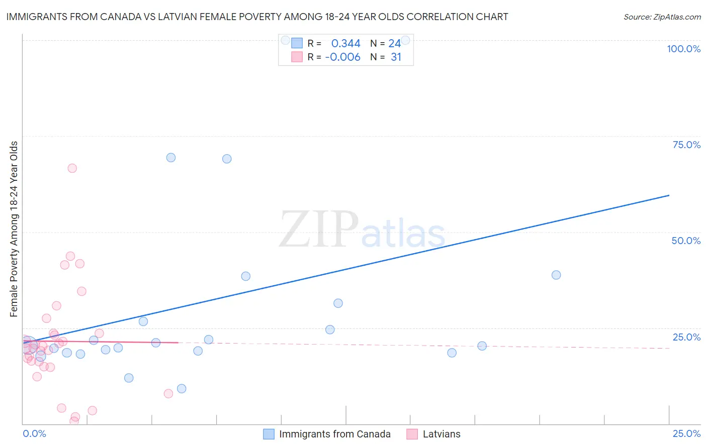 Immigrants from Canada vs Latvian Female Poverty Among 18-24 Year Olds