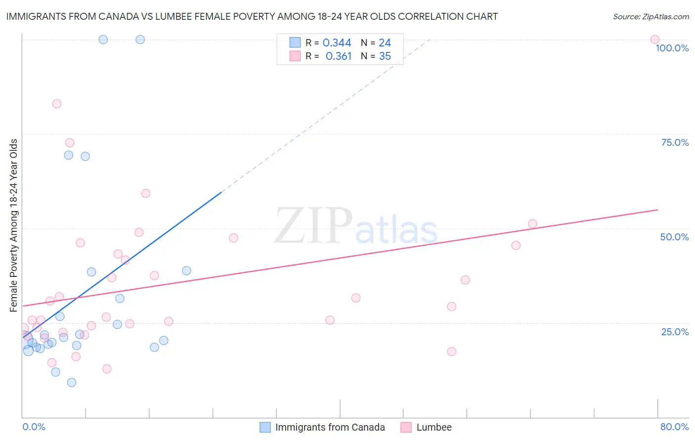 Immigrants from Canada vs Lumbee Female Poverty Among 18-24 Year Olds