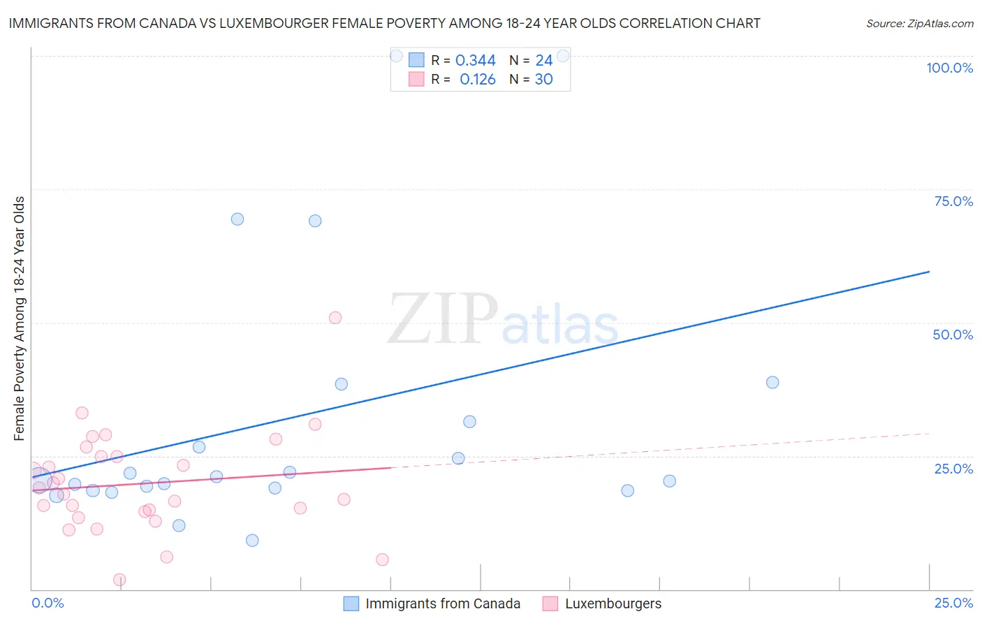 Immigrants from Canada vs Luxembourger Female Poverty Among 18-24 Year Olds