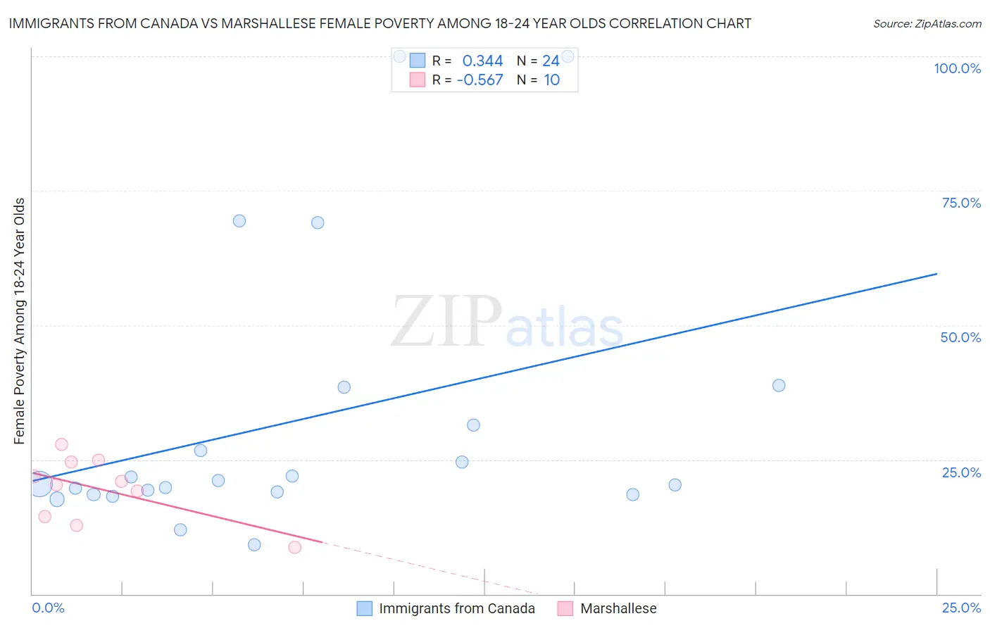 Immigrants from Canada vs Marshallese Female Poverty Among 18-24 Year Olds