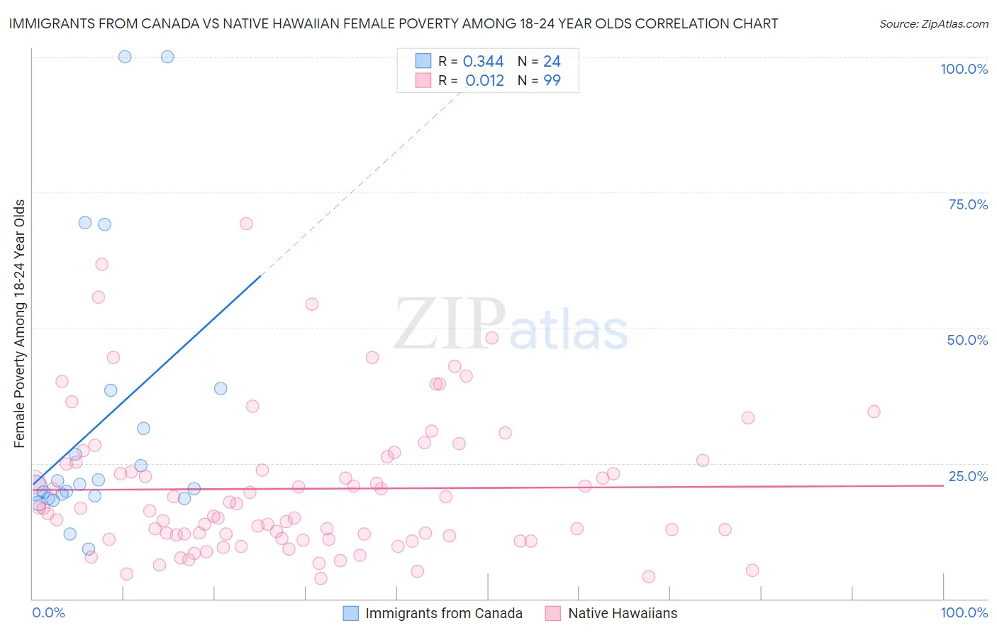 Immigrants from Canada vs Native Hawaiian Female Poverty Among 18-24 Year Olds