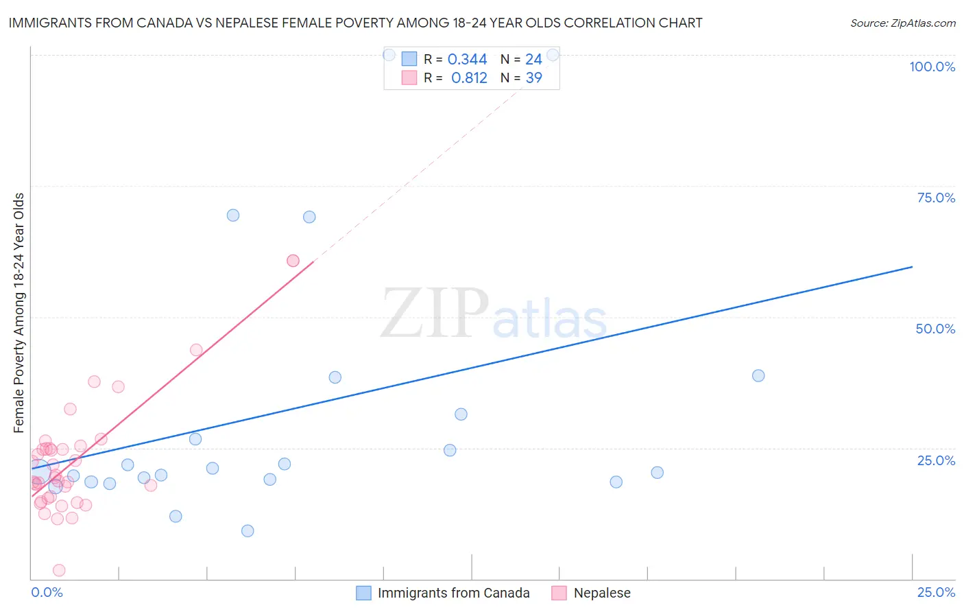 Immigrants from Canada vs Nepalese Female Poverty Among 18-24 Year Olds