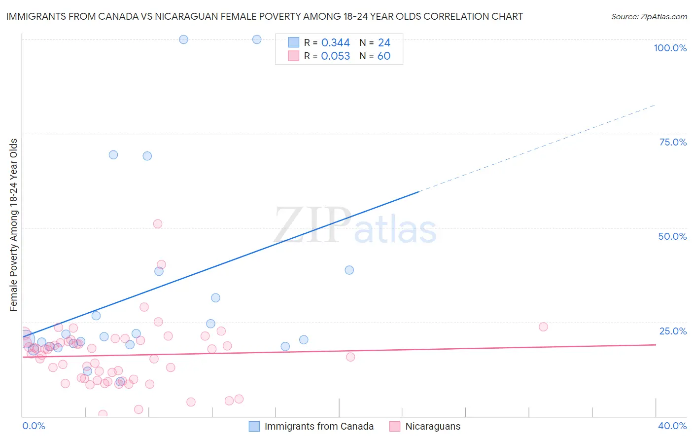 Immigrants from Canada vs Nicaraguan Female Poverty Among 18-24 Year Olds
