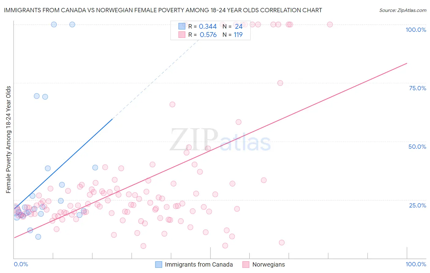 Immigrants from Canada vs Norwegian Female Poverty Among 18-24 Year Olds