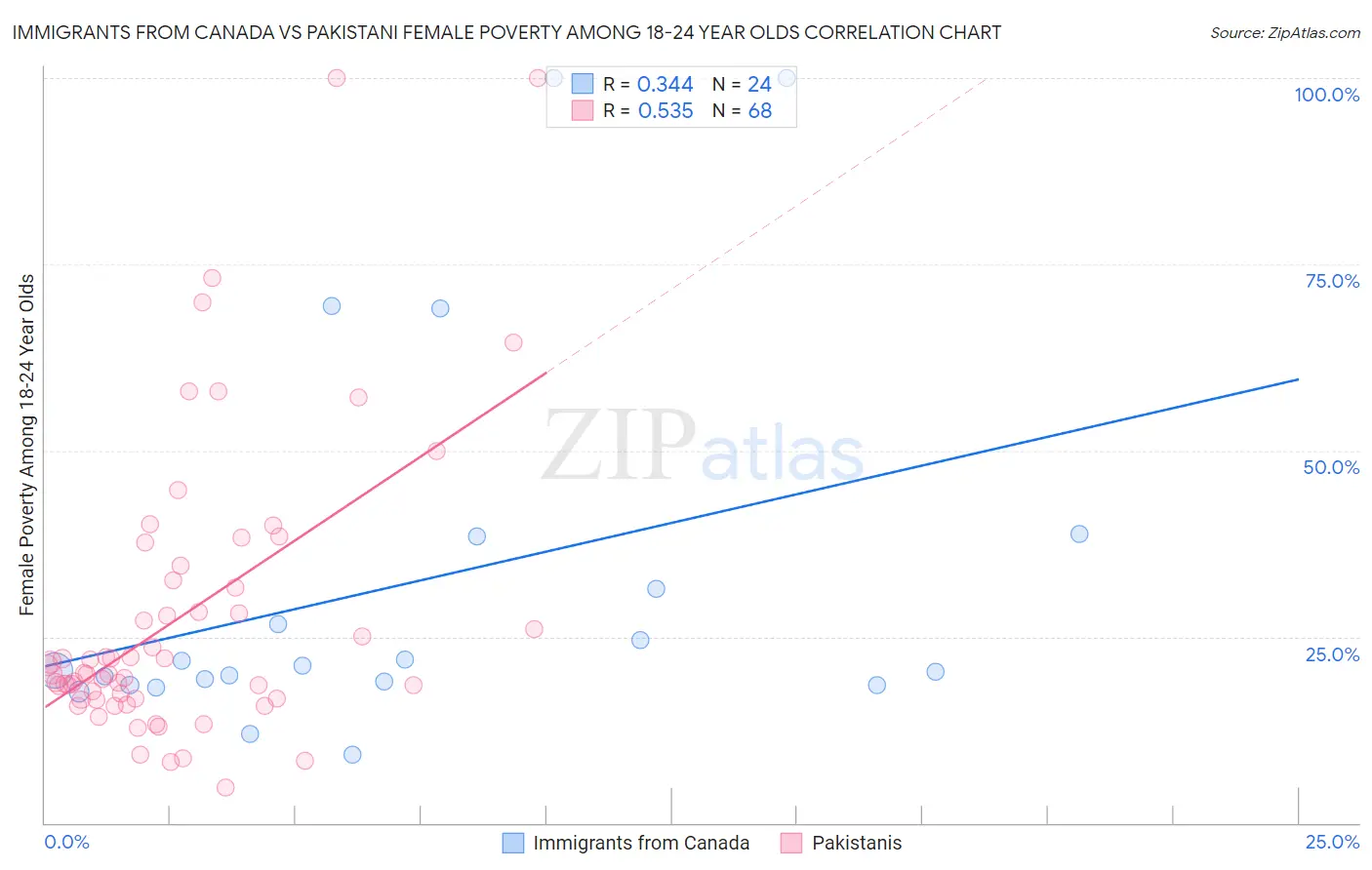 Immigrants from Canada vs Pakistani Female Poverty Among 18-24 Year Olds