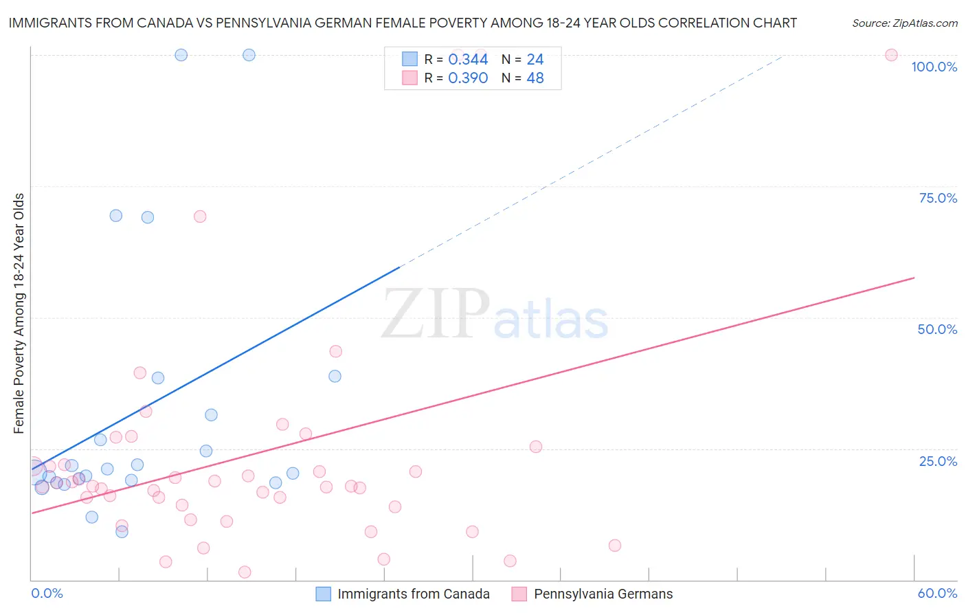 Immigrants from Canada vs Pennsylvania German Female Poverty Among 18-24 Year Olds