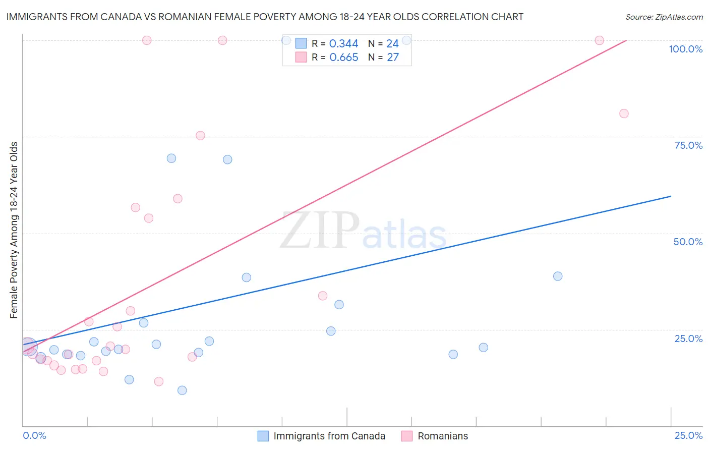 Immigrants from Canada vs Romanian Female Poverty Among 18-24 Year Olds