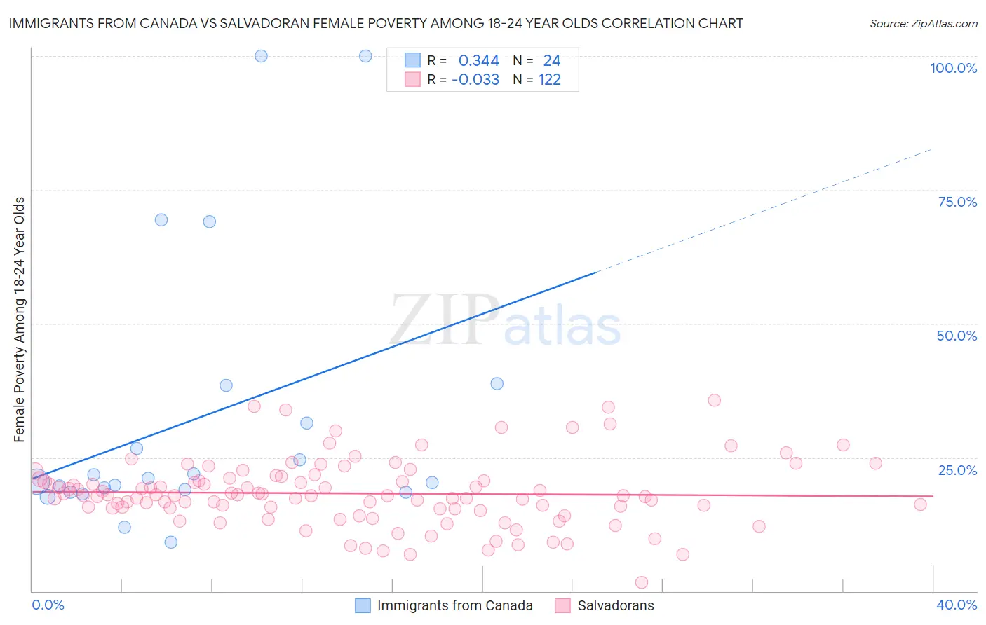 Immigrants from Canada vs Salvadoran Female Poverty Among 18-24 Year Olds