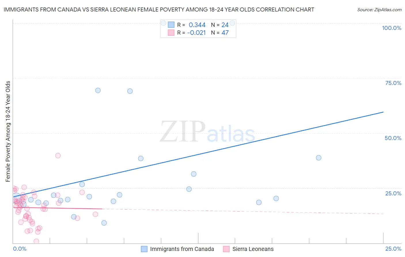 Immigrants from Canada vs Sierra Leonean Female Poverty Among 18-24 Year Olds