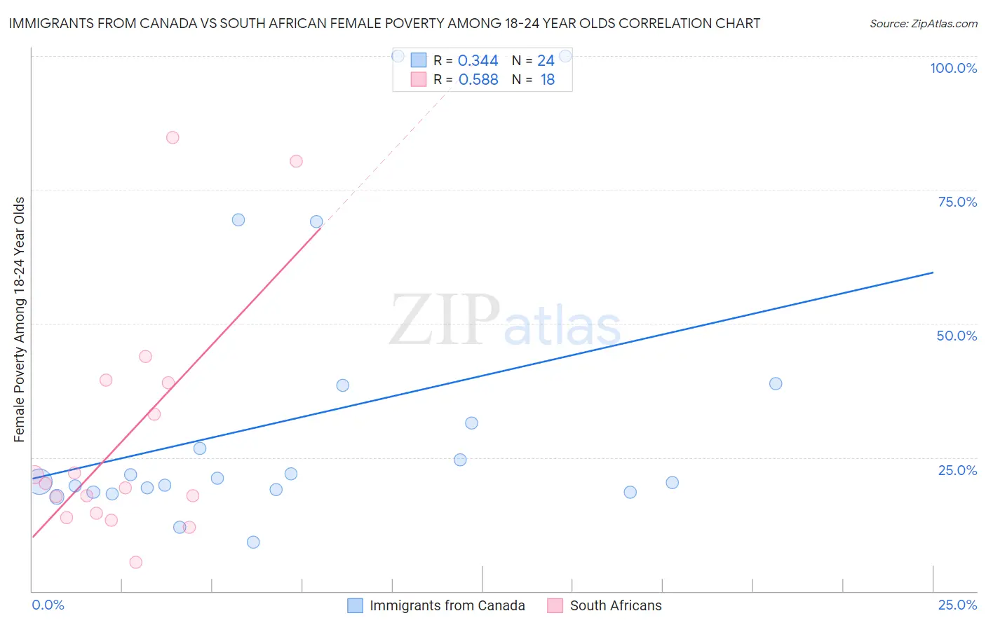 Immigrants from Canada vs South African Female Poverty Among 18-24 Year Olds