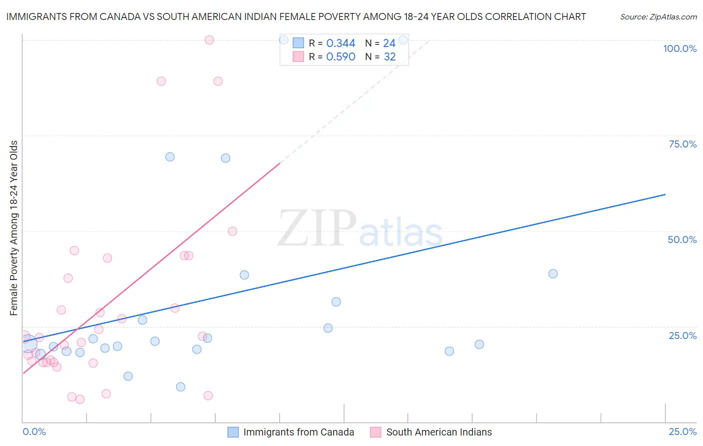 Immigrants from Canada vs South American Indian Female Poverty Among 18-24 Year Olds