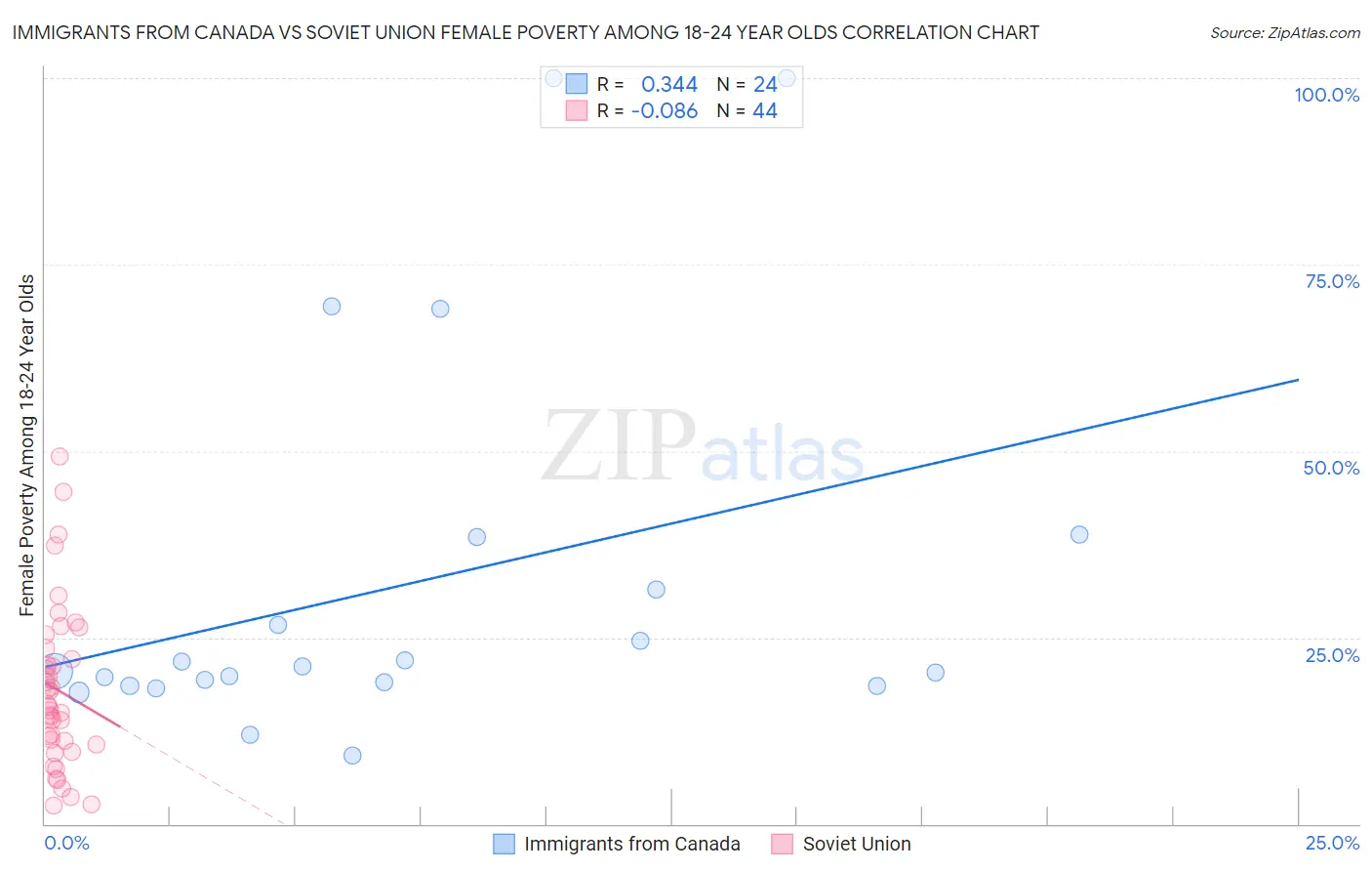 Immigrants from Canada vs Soviet Union Female Poverty Among 18-24 Year Olds