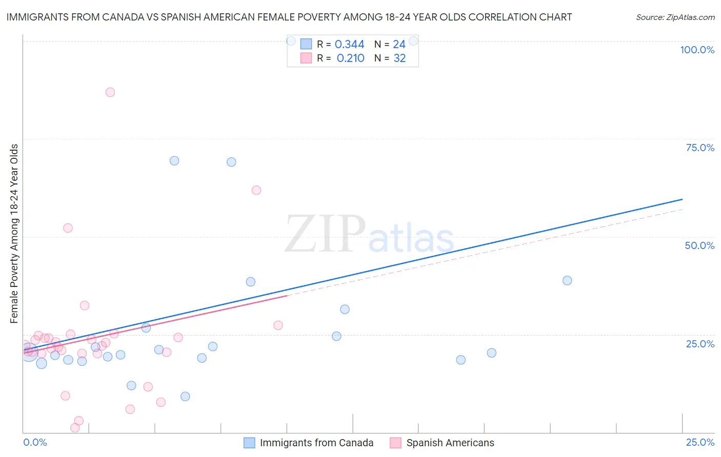 Immigrants from Canada vs Spanish American Female Poverty Among 18-24 Year Olds