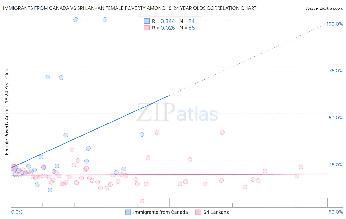 Immigrants from Canada vs Sri Lankan Female Poverty Among 18-24 Year Olds