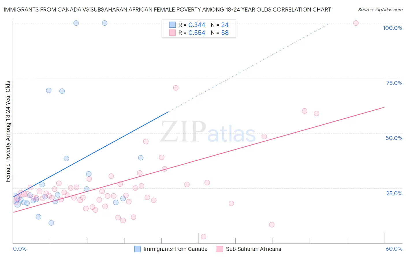 Immigrants from Canada vs Subsaharan African Female Poverty Among 18-24 Year Olds