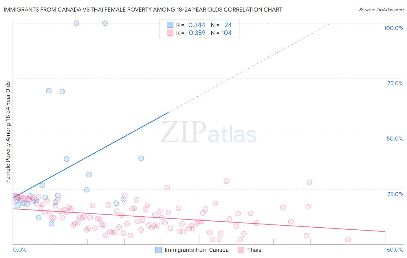 Immigrants from Canada vs Thai Female Poverty Among 18-24 Year Olds