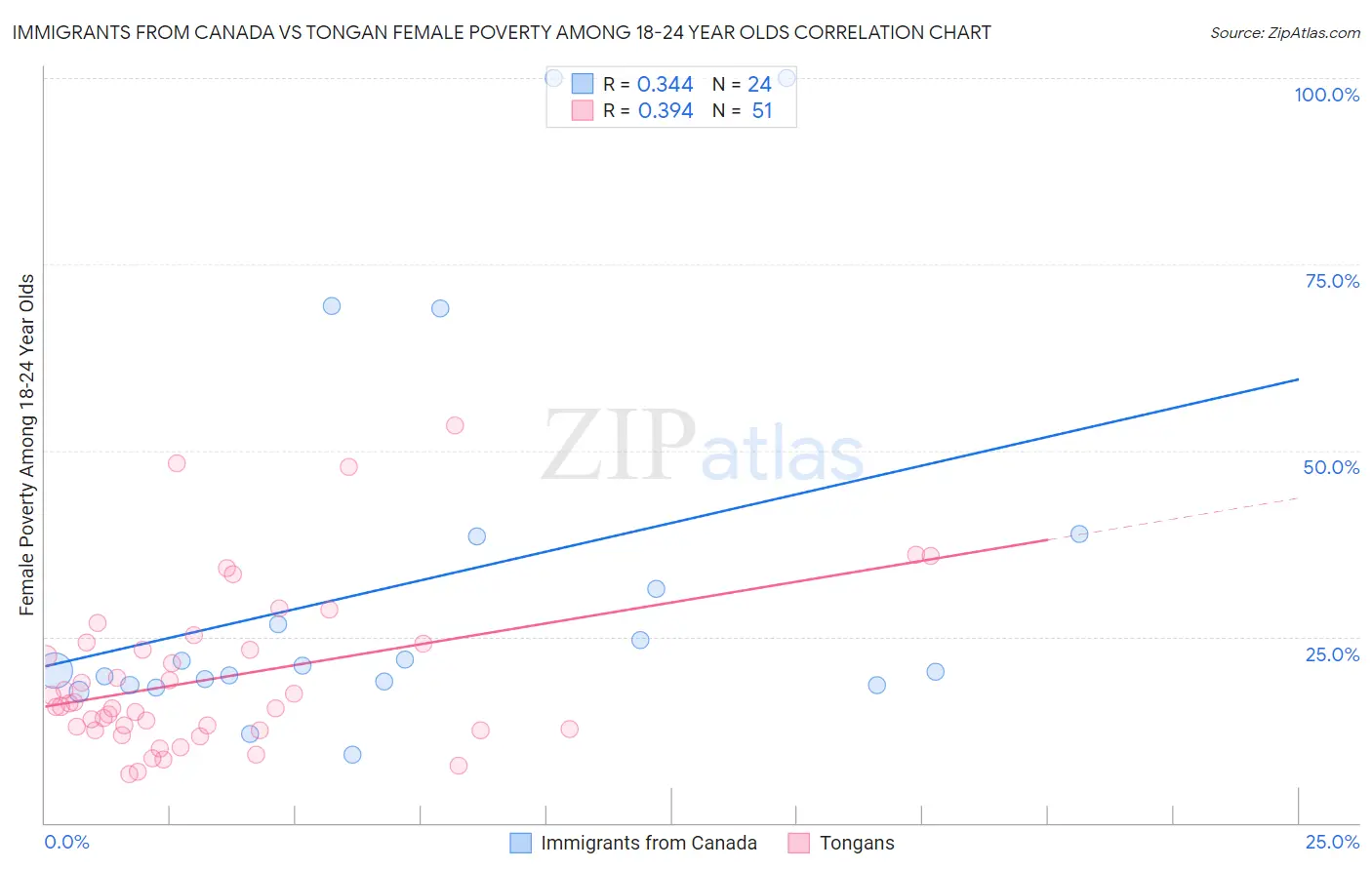 Immigrants from Canada vs Tongan Female Poverty Among 18-24 Year Olds
