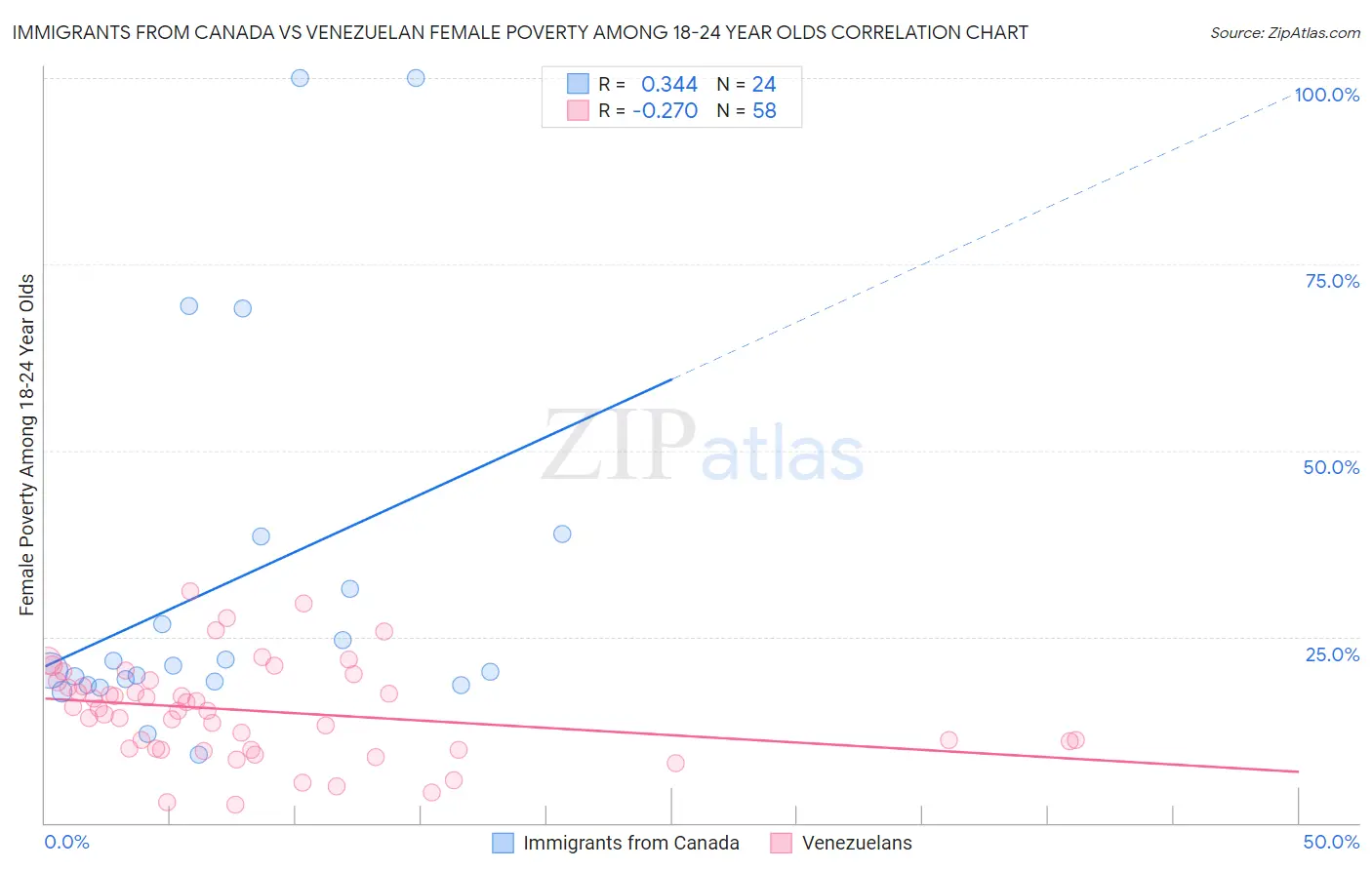 Immigrants from Canada vs Venezuelan Female Poverty Among 18-24 Year Olds