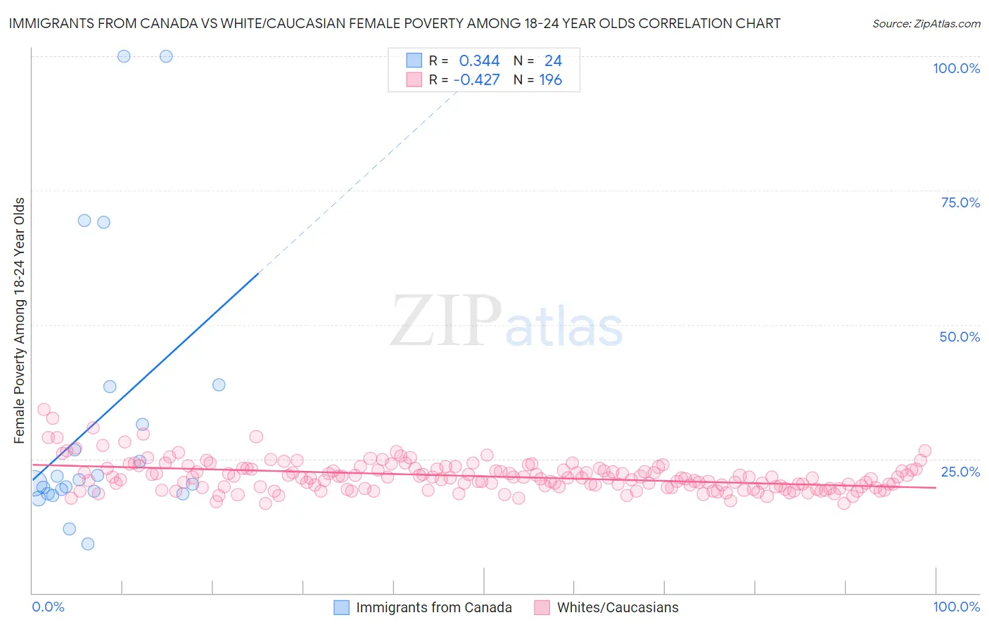 Immigrants from Canada vs White/Caucasian Female Poverty Among 18-24 Year Olds