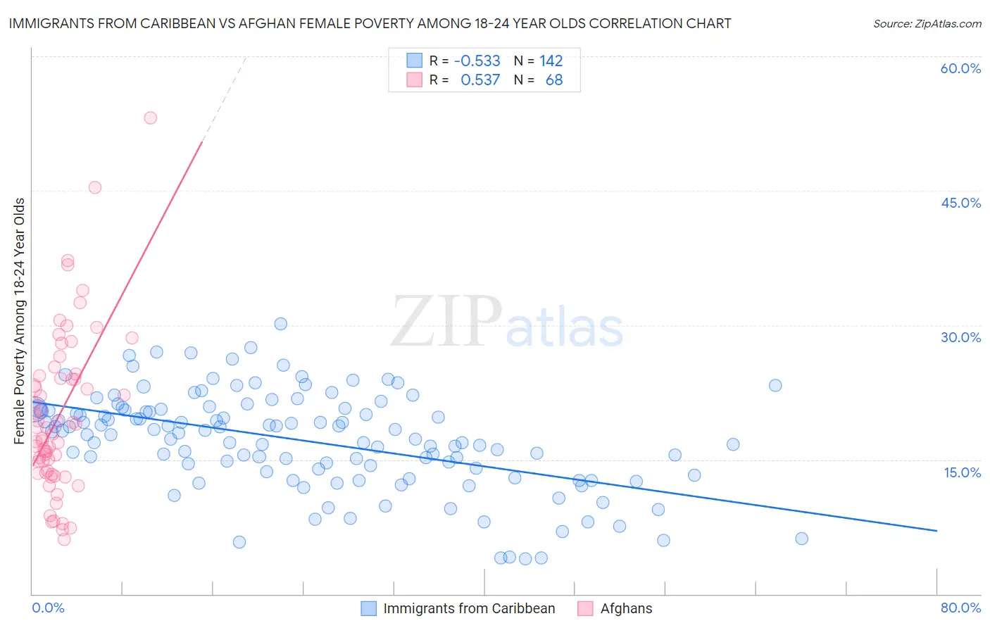 Immigrants from Caribbean vs Afghan Female Poverty Among 18-24 Year Olds