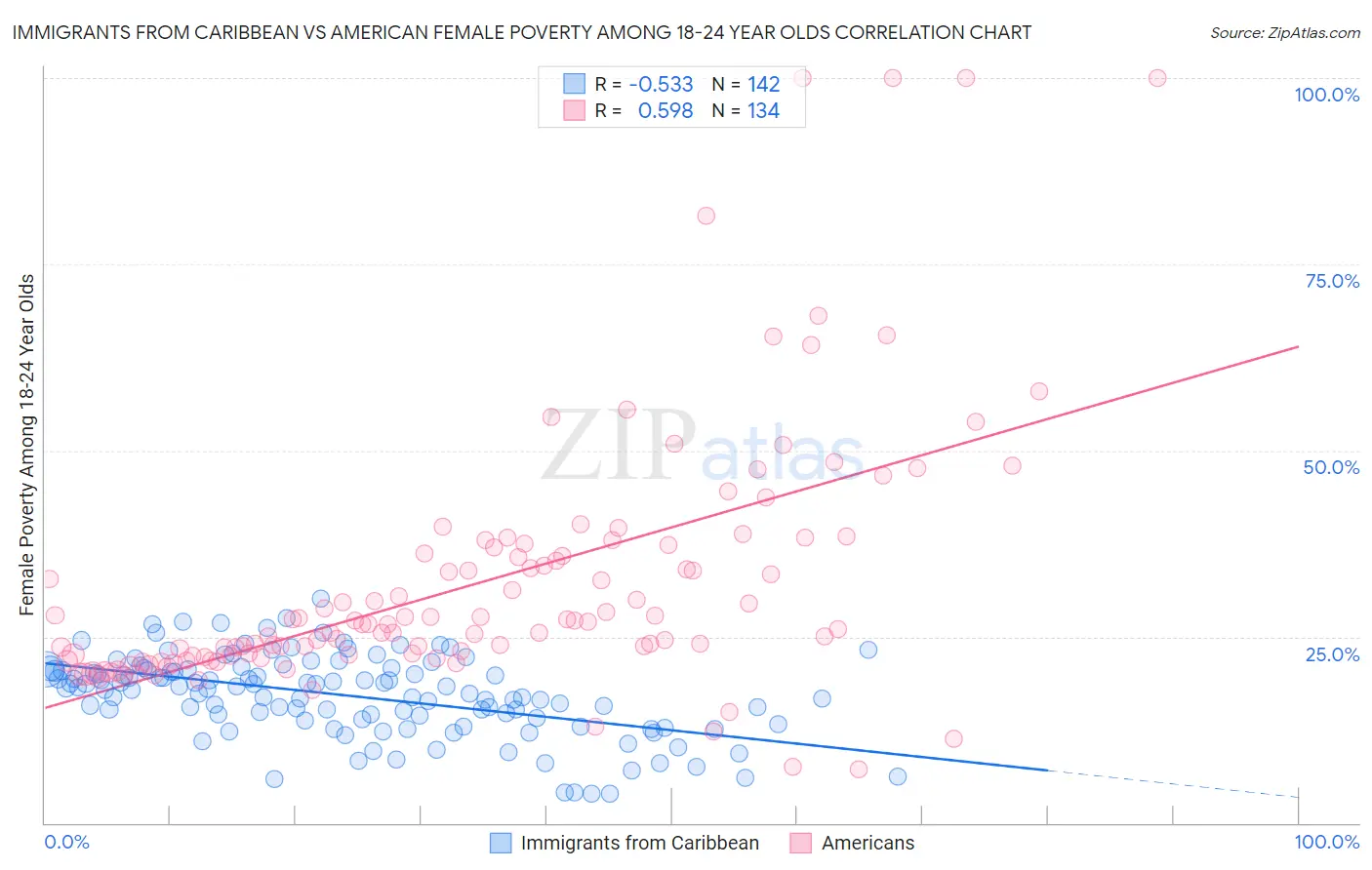 Immigrants from Caribbean vs American Female Poverty Among 18-24 Year Olds