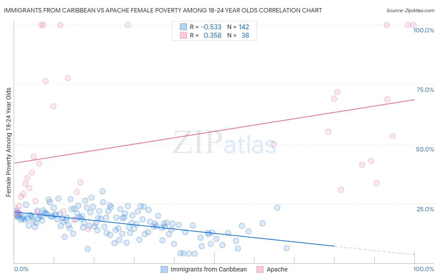 Immigrants from Caribbean vs Apache Female Poverty Among 18-24 Year Olds