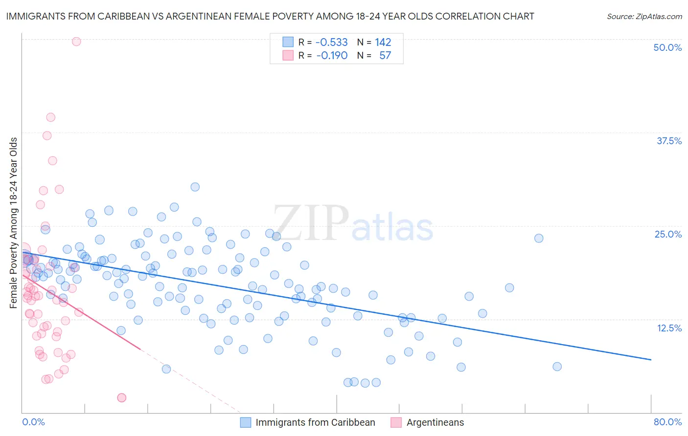 Immigrants from Caribbean vs Argentinean Female Poverty Among 18-24 Year Olds