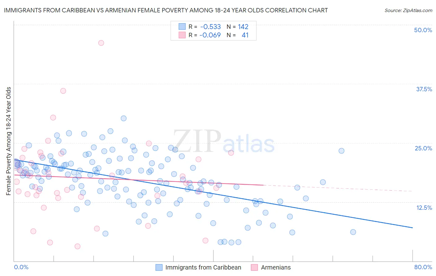 Immigrants from Caribbean vs Armenian Female Poverty Among 18-24 Year Olds