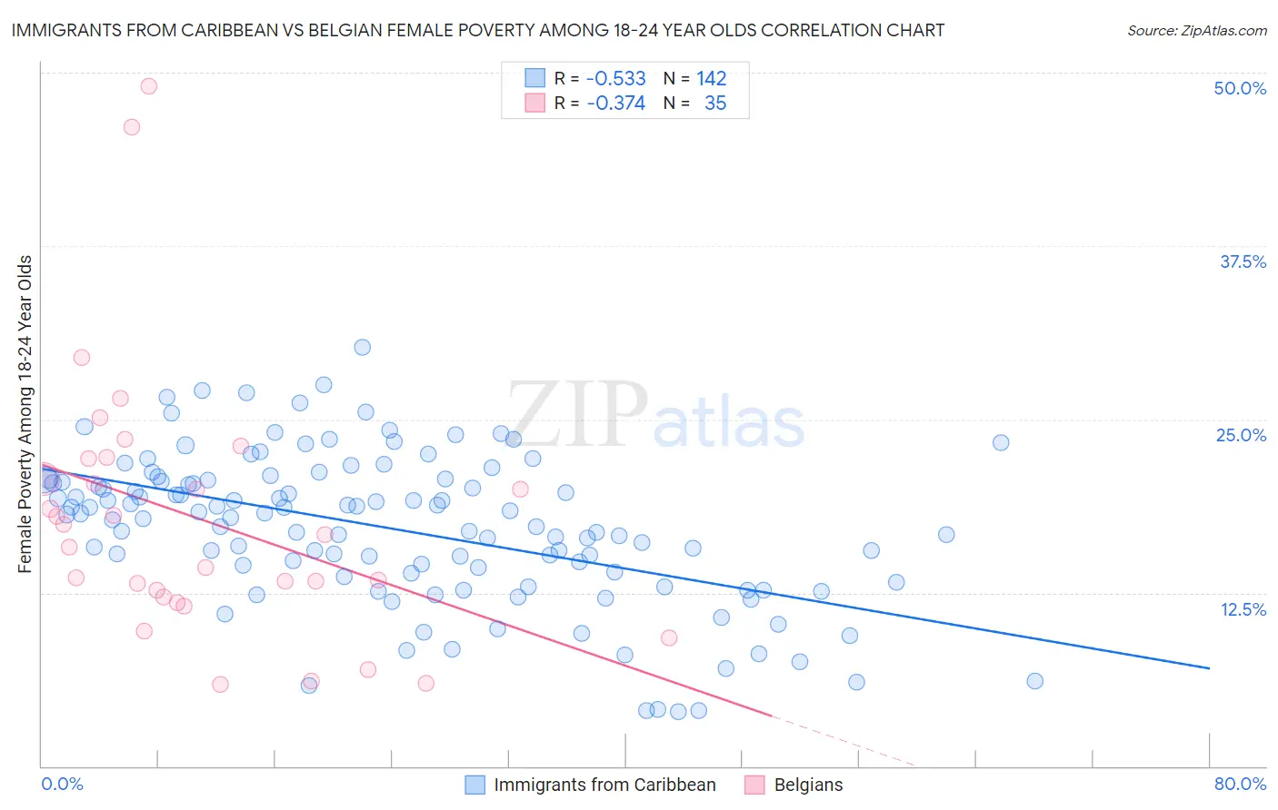 Immigrants from Caribbean vs Belgian Female Poverty Among 18-24 Year Olds