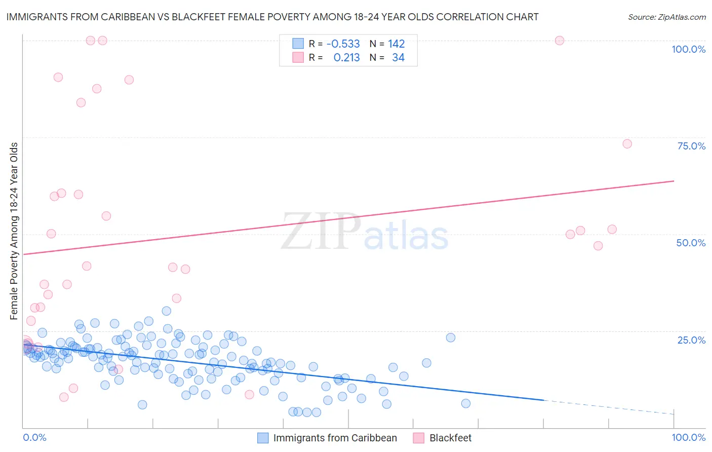 Immigrants from Caribbean vs Blackfeet Female Poverty Among 18-24 Year Olds