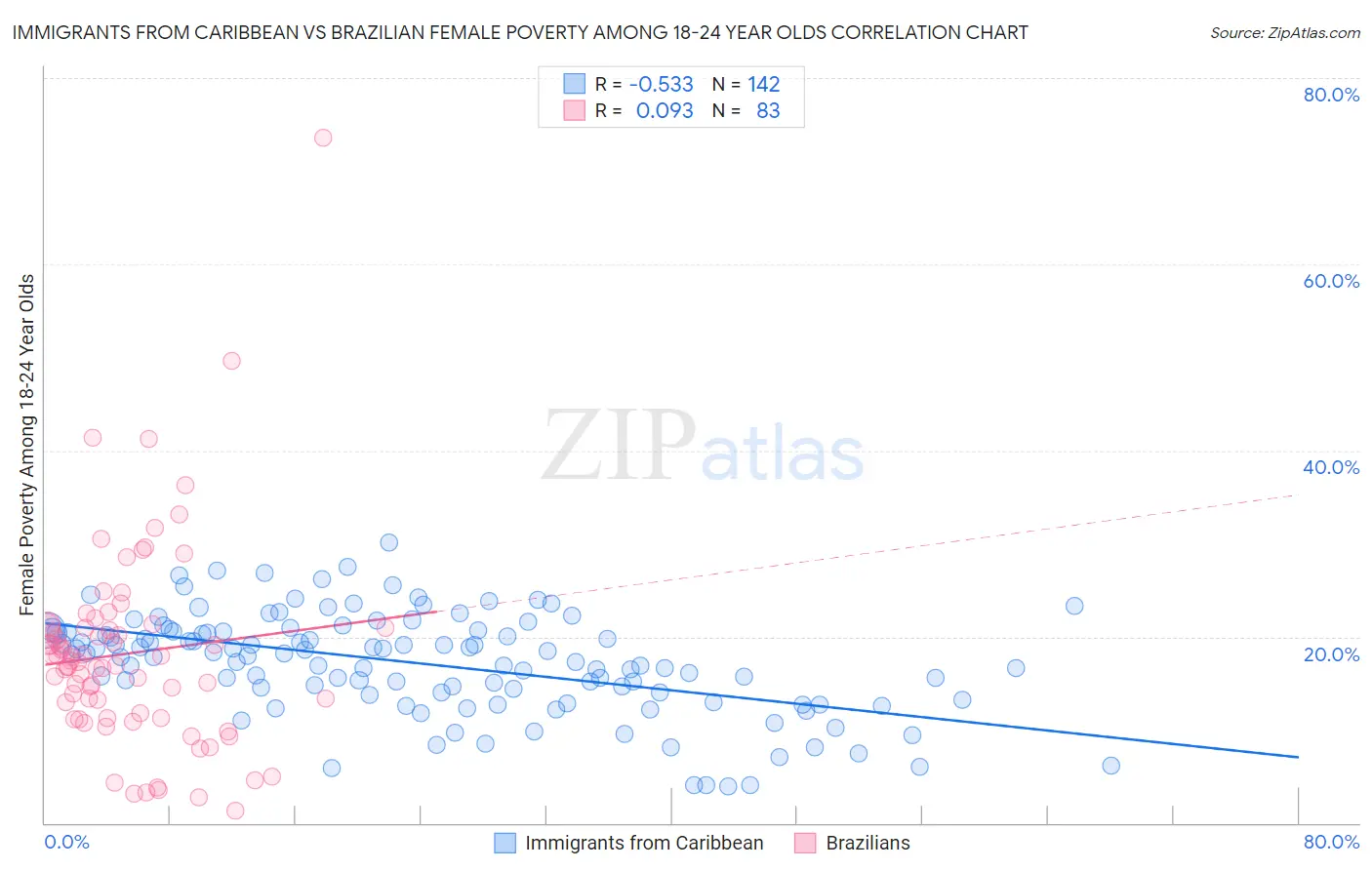Immigrants from Caribbean vs Brazilian Female Poverty Among 18-24 Year Olds
