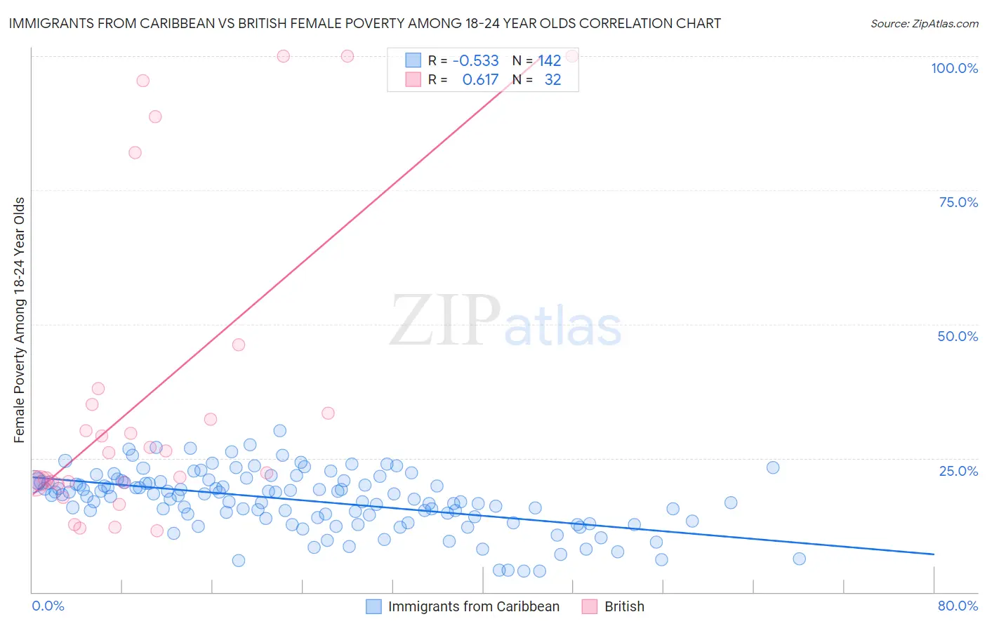 Immigrants from Caribbean vs British Female Poverty Among 18-24 Year Olds