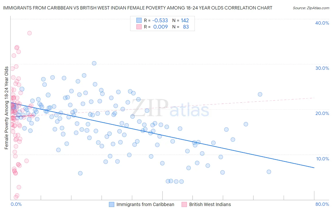 Immigrants from Caribbean vs British West Indian Female Poverty Among 18-24 Year Olds