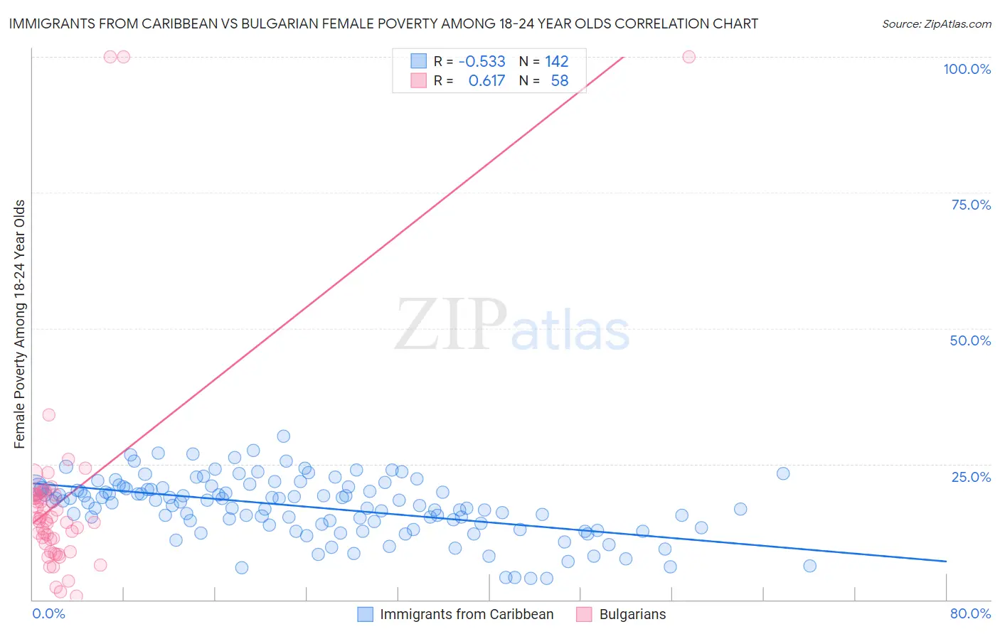 Immigrants from Caribbean vs Bulgarian Female Poverty Among 18-24 Year Olds
