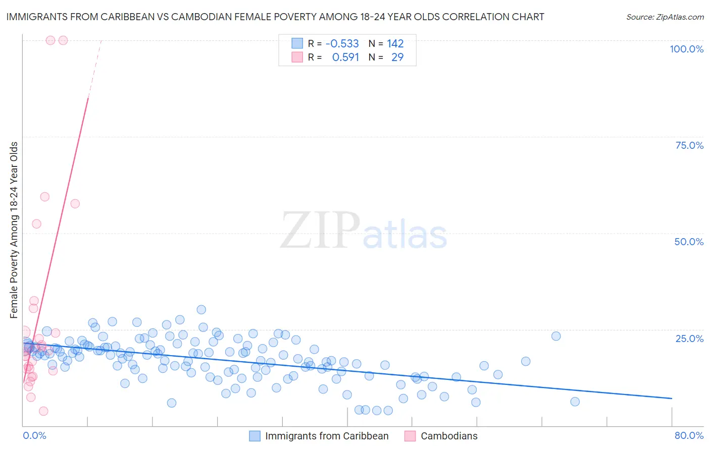 Immigrants from Caribbean vs Cambodian Female Poverty Among 18-24 Year Olds