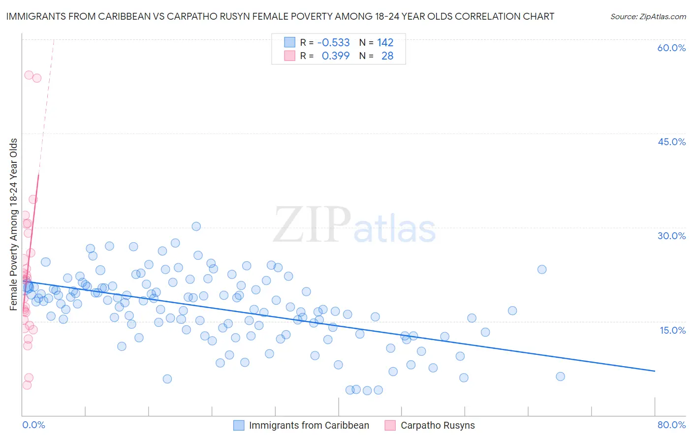 Immigrants from Caribbean vs Carpatho Rusyn Female Poverty Among 18-24 Year Olds