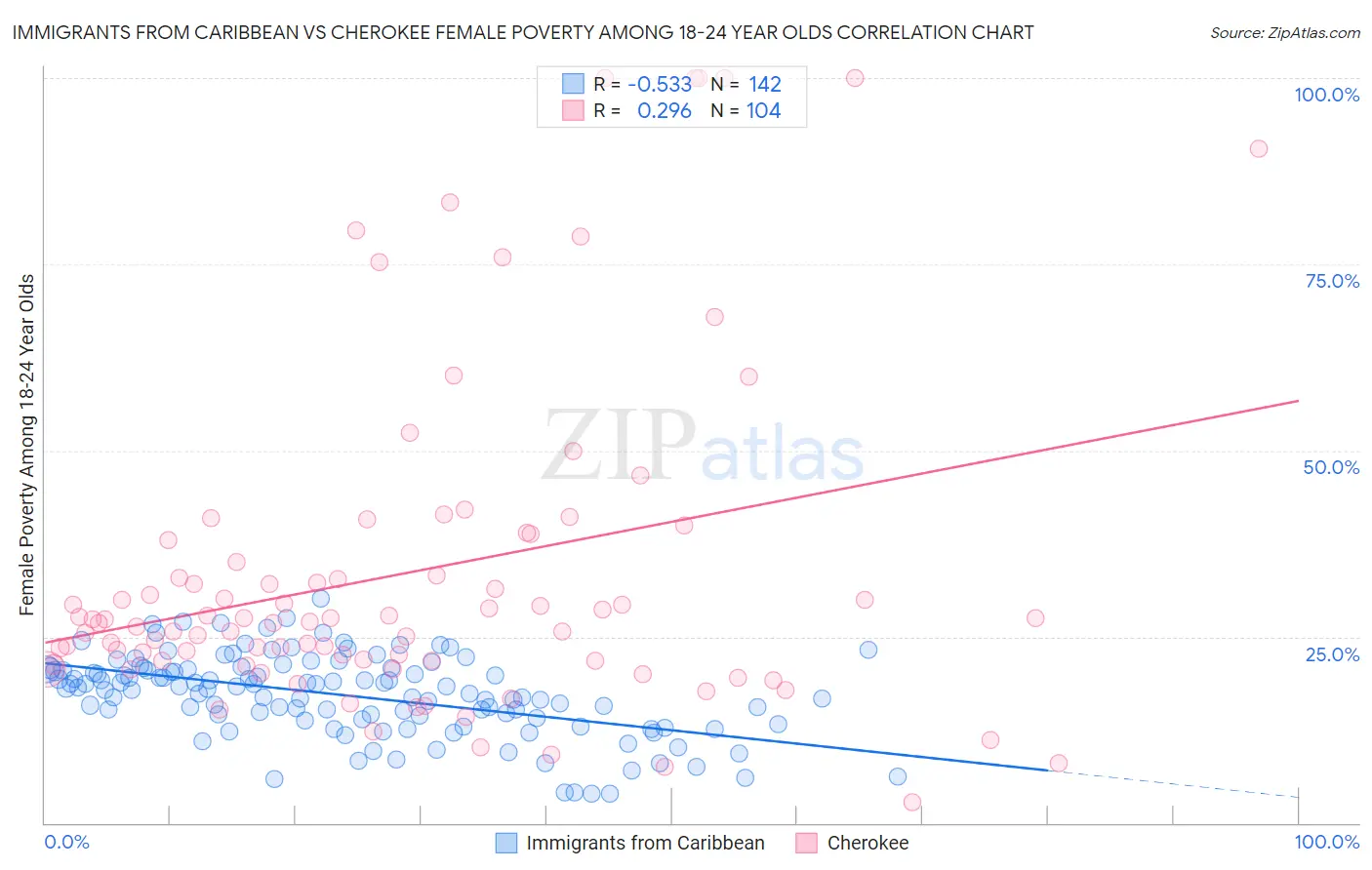 Immigrants from Caribbean vs Cherokee Female Poverty Among 18-24 Year Olds