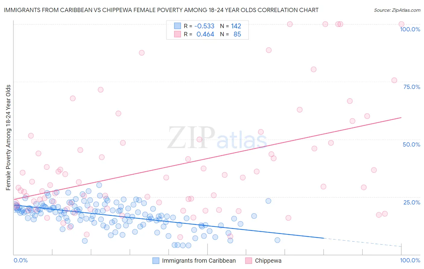 Immigrants from Caribbean vs Chippewa Female Poverty Among 18-24 Year Olds
