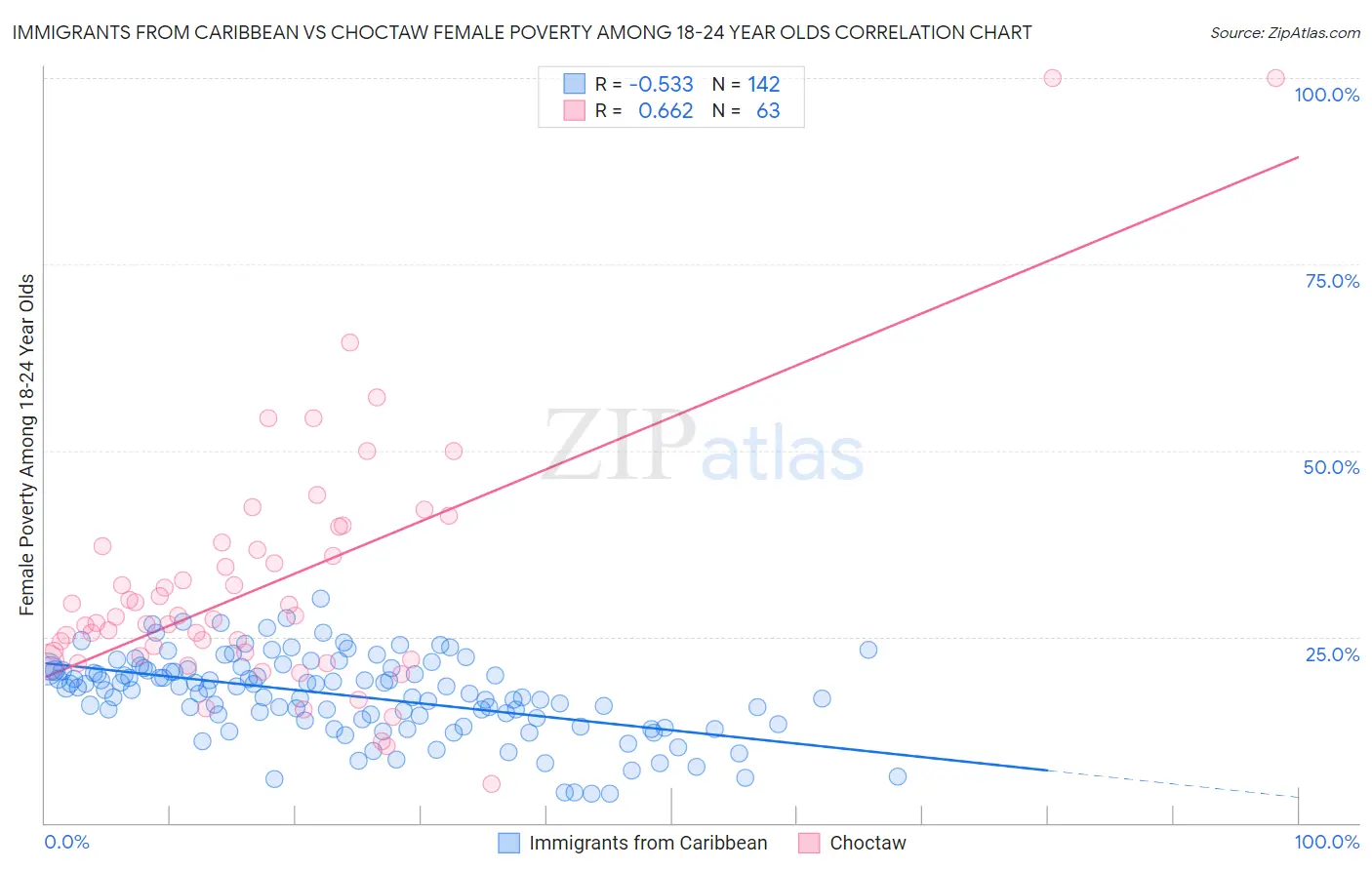 Immigrants from Caribbean vs Choctaw Female Poverty Among 18-24 Year Olds
