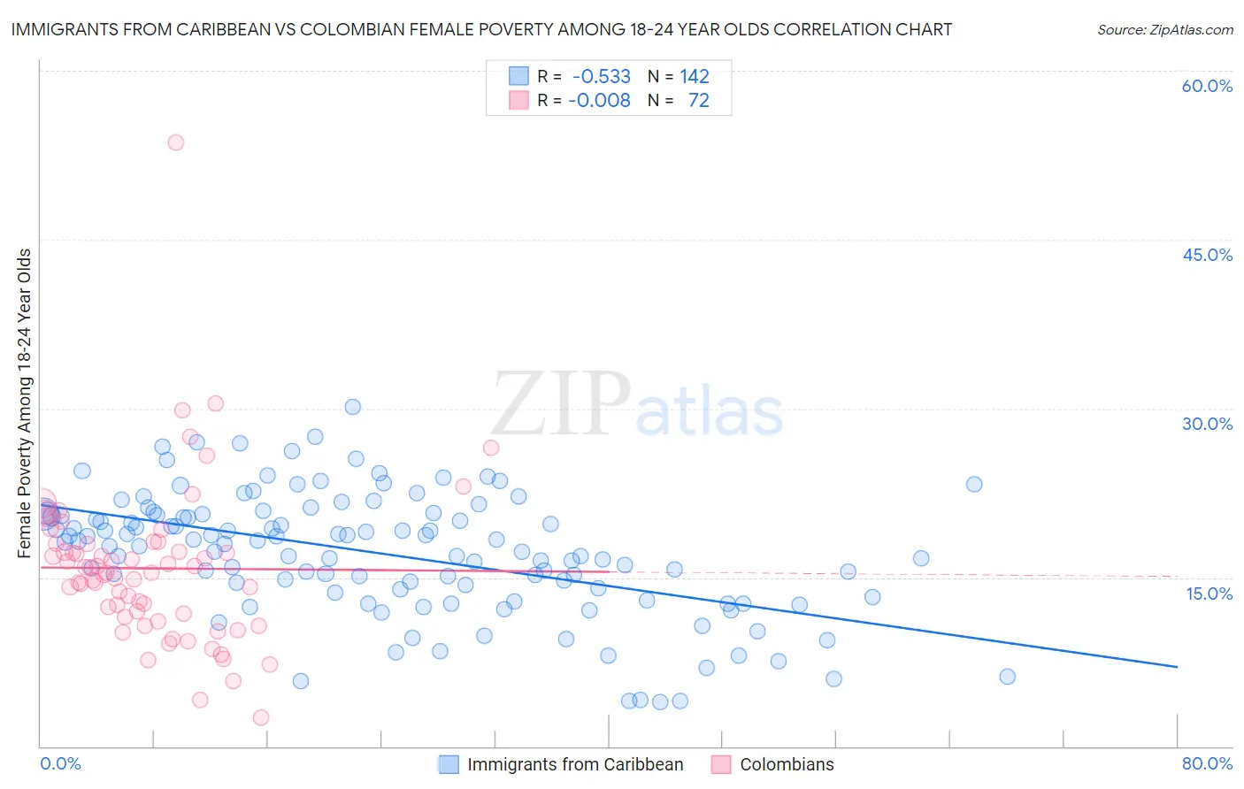 Immigrants from Caribbean vs Colombian Female Poverty Among 18-24 Year Olds