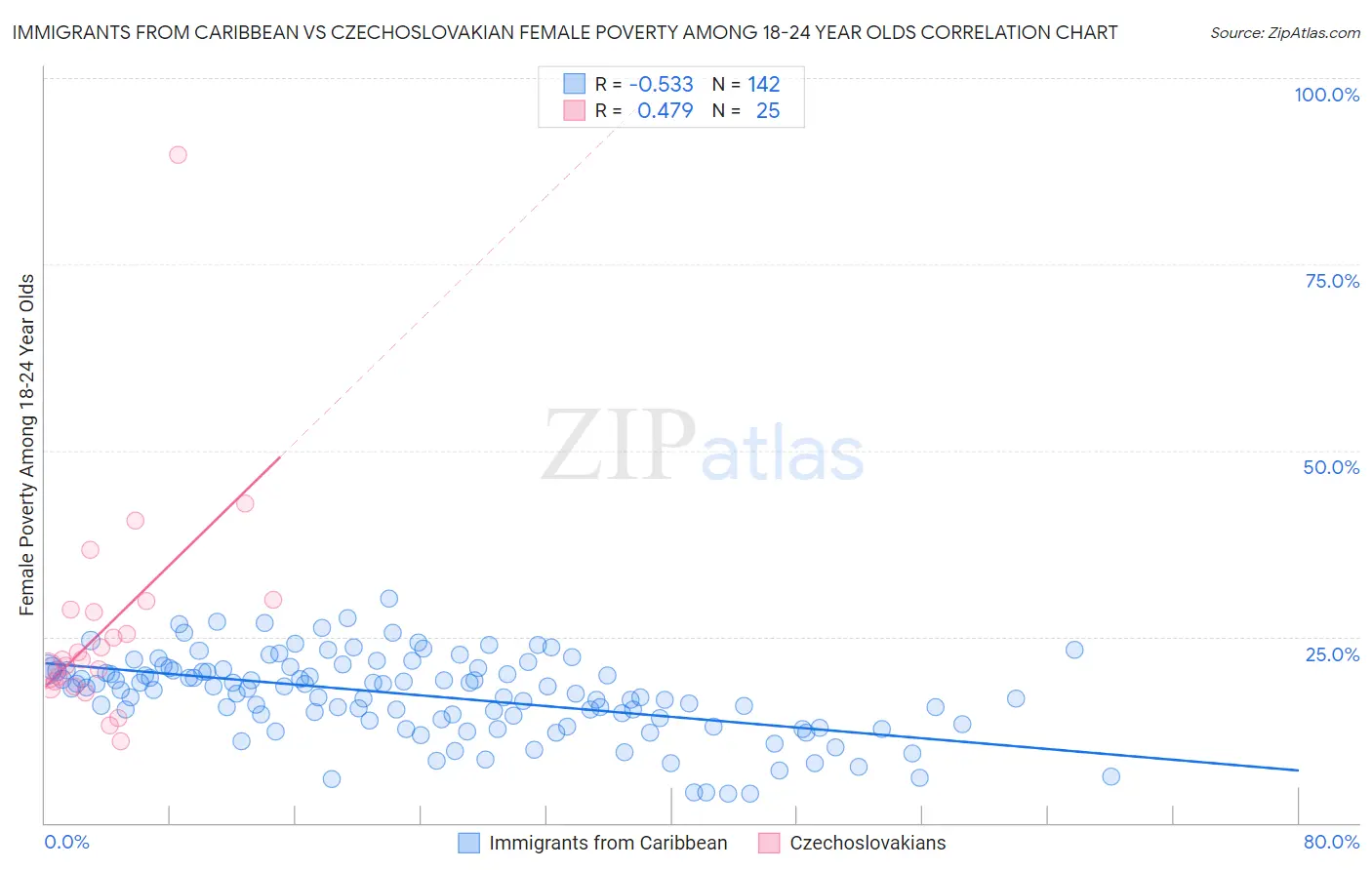 Immigrants from Caribbean vs Czechoslovakian Female Poverty Among 18-24 Year Olds