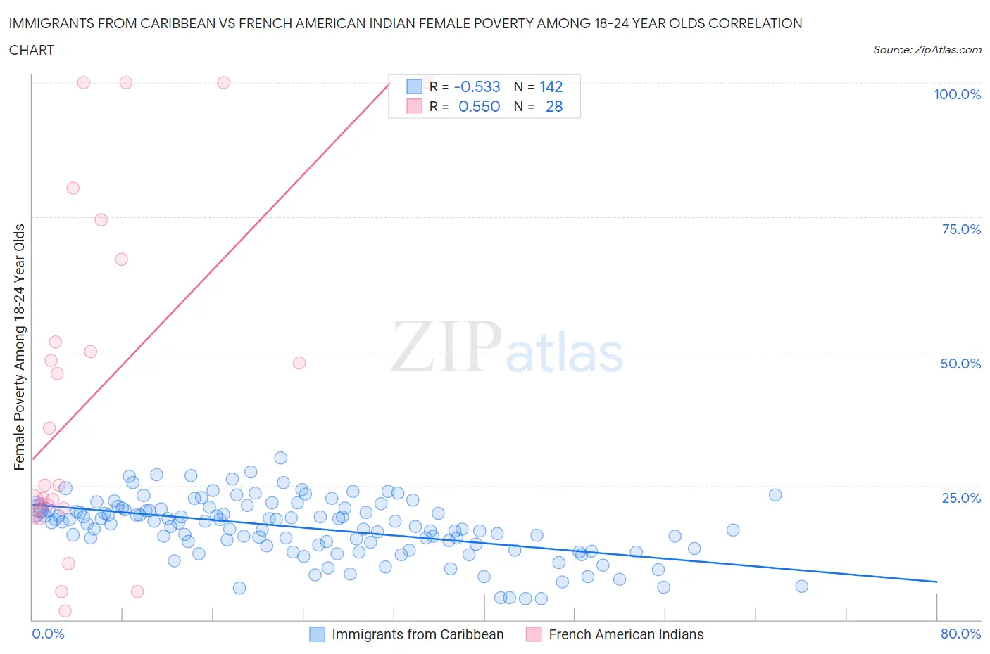 Immigrants from Caribbean vs French American Indian Female Poverty Among 18-24 Year Olds