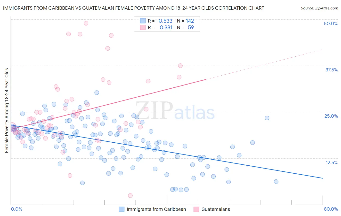 Immigrants from Caribbean vs Guatemalan Female Poverty Among 18-24 Year Olds