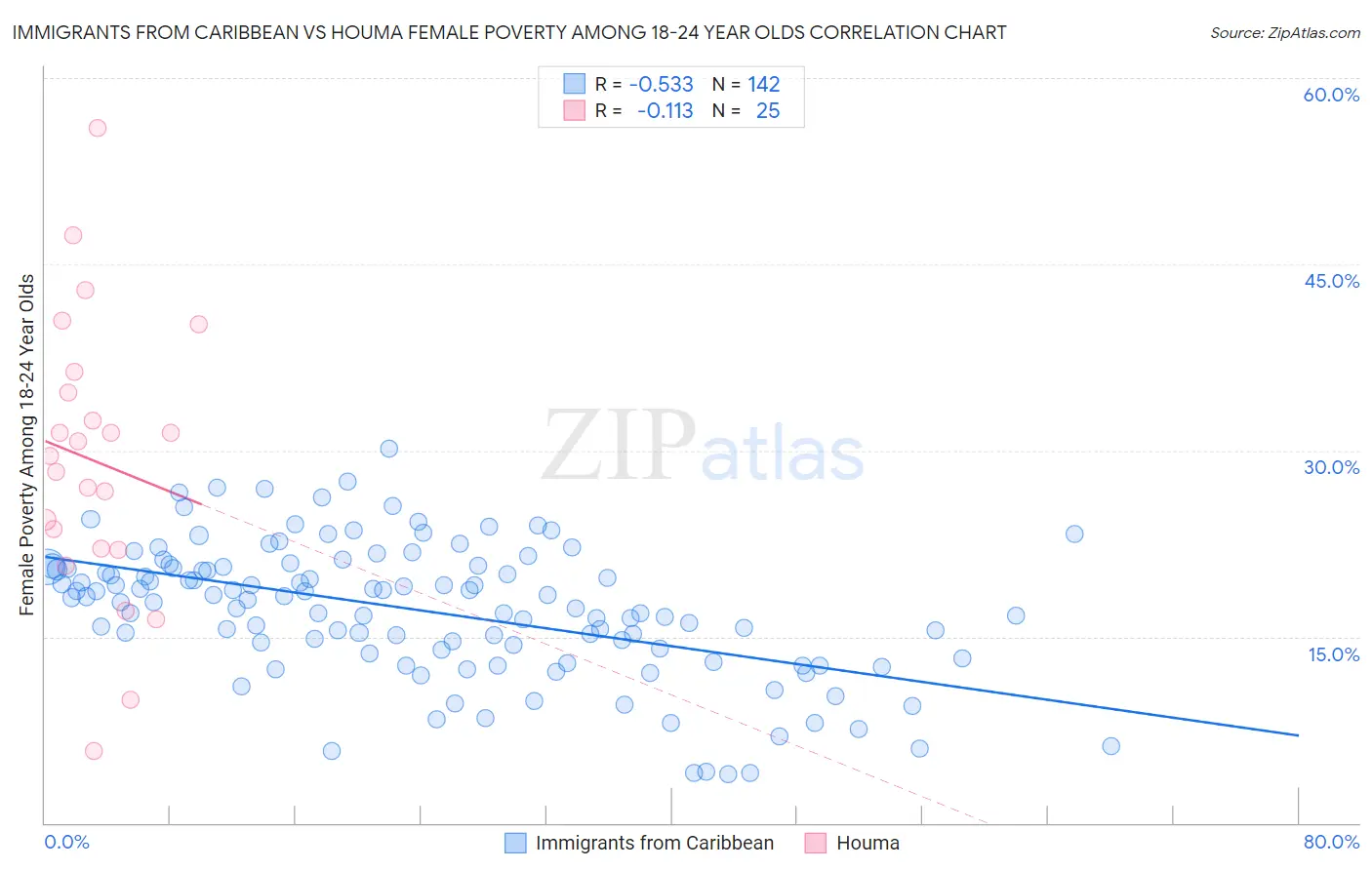 Immigrants from Caribbean vs Houma Female Poverty Among 18-24 Year Olds