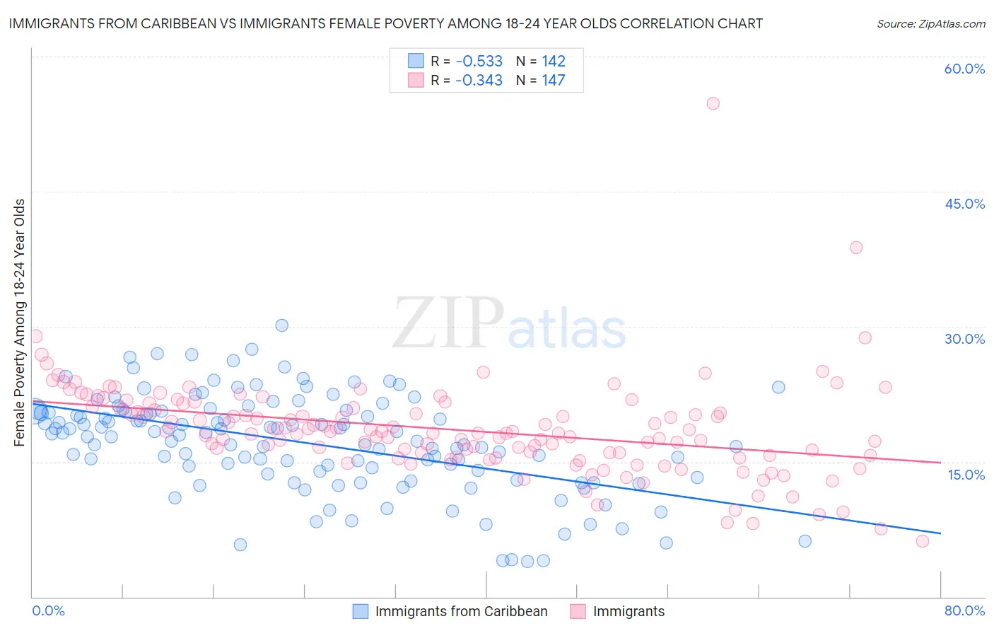 Immigrants from Caribbean vs Immigrants Female Poverty Among 18-24 Year Olds