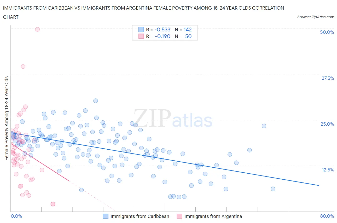 Immigrants from Caribbean vs Immigrants from Argentina Female Poverty Among 18-24 Year Olds